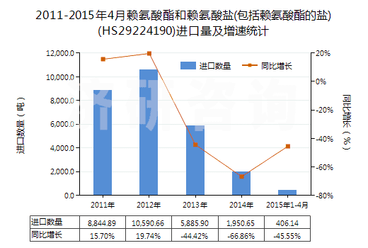 2011-2015年4月賴氨酸酯和賴氨酸鹽(包括賴氨酸酯的鹽)(HS29224190)進(jìn)口量及增速統(tǒng)計(jì)